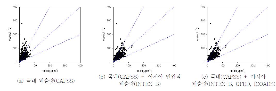 2008년 아시아 배출량 보완 전후 PM10 일평균 모델링 결과 상관도 비교(대전 지역)