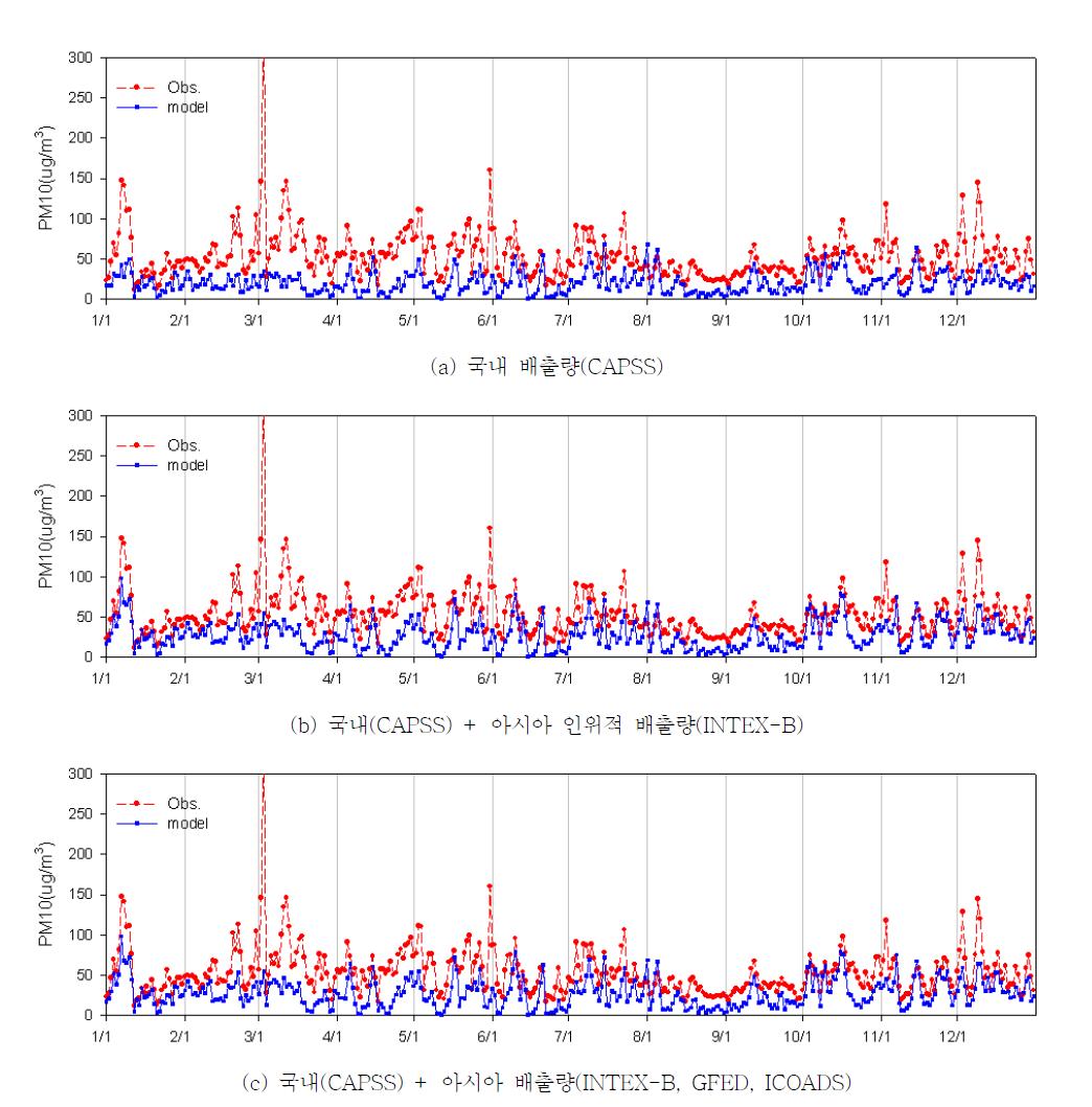 2008년 아시아 배출량 보완 전후 PM10 일평균 모델링 결과 시계열 비교(울산 지역)
