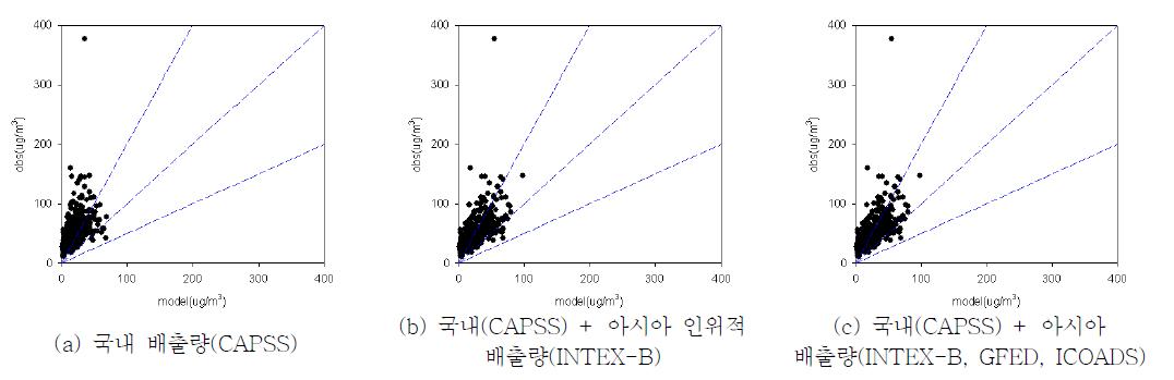 2008년 아시아 배출량 보완 전후 PM10 일평균 모델링 결과 상관도 비교(울산 지역)