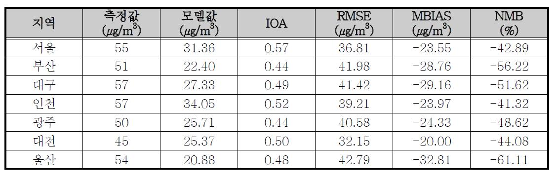 2008년 아시아 배출량 보완 전 PM10 지역별 일평균 모델링 결과 통계분석