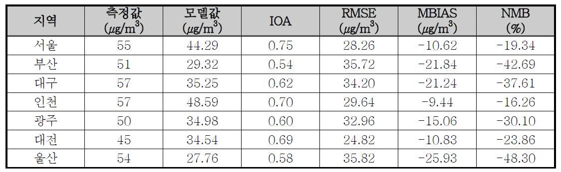 2008년 아시아 인위적 배출량 보완 후(INTEX-B) PM10 지역별 일평균 모델링 결과 통계분석