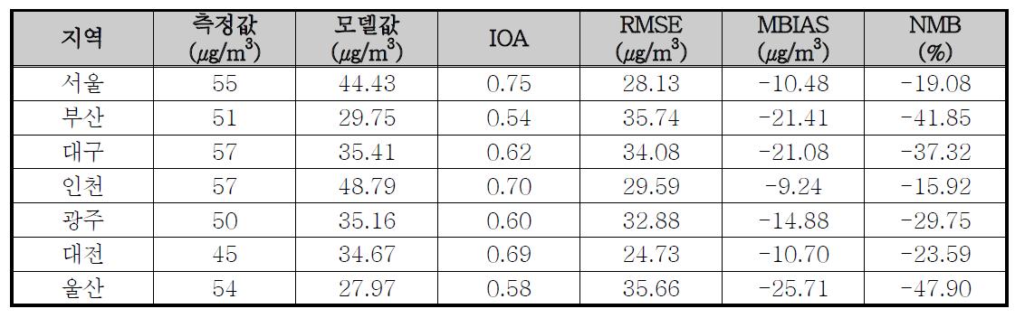 2008년 아시아 배출량 보완 후(INTEX-B, GFED, ICOADS) PM10 지역별 일평균 모델링 결과 통계분석