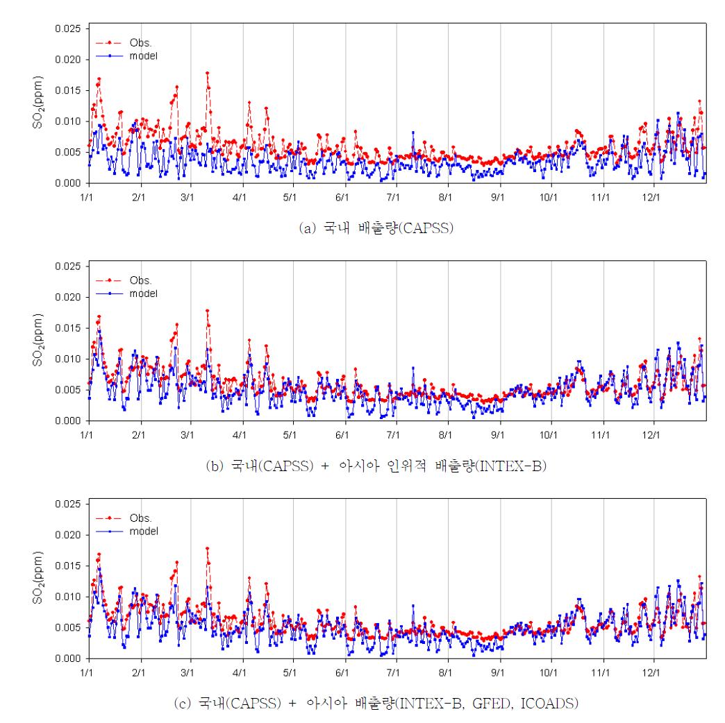 2008년 아시아 배출량 보완 전후 SO2 일평균 모델링 결과 시계열 비교(서울 지역)