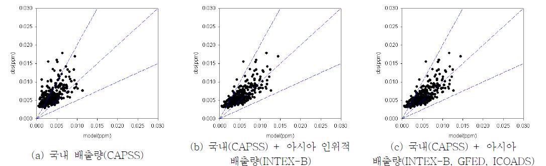 2008년 아시아 배출량 보완 전후 SO2 일평균 모델링 결과 상관도 비교(서울 지역)