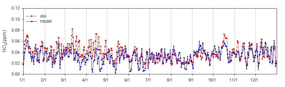 2008년 아시아 배출량 보완 후 NO2 일평균 모델링 결과 시계열 비교(서울 지역)