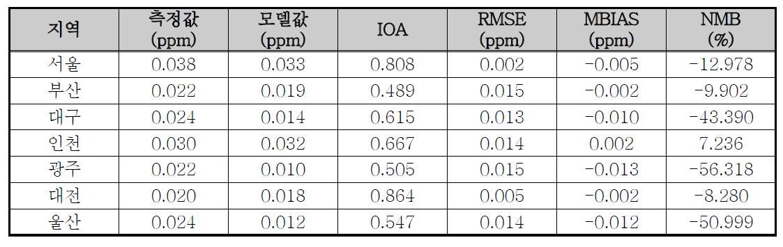 2008년 아시아 배출량 보완 후(INTEX-B, GFED, ICOADS) NO2 지역별 일평균 모델링 결과 통계분석