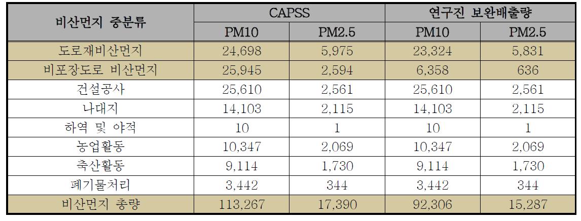 2011년 CAPSS 비산먼지 배출량과 연구진 보완배출량 비교