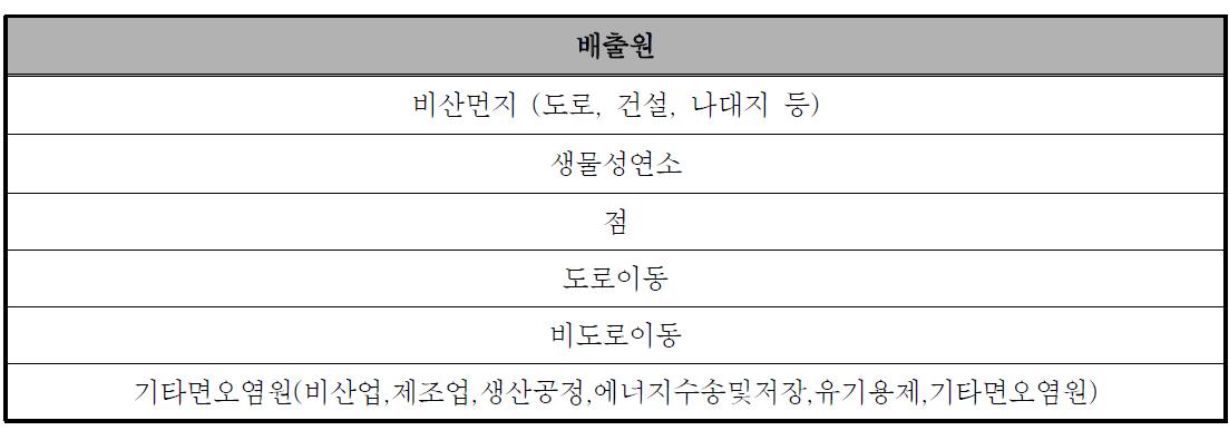 배출원 기여도 평가를 위한 배출원분류