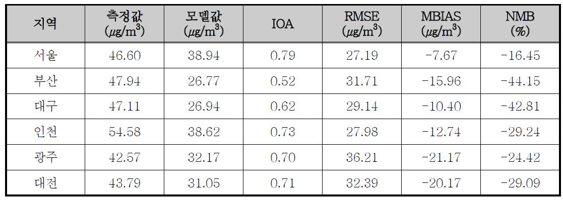 2011년 지역별 일평균 PM10 모델링 결과 통계분석