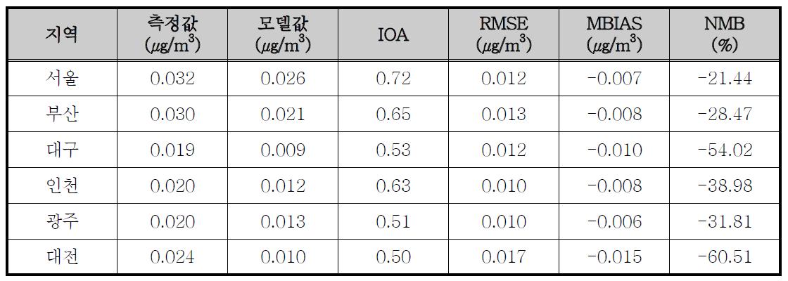 2011년 지역별 일평균 NO2 모델링 결과 통계분석