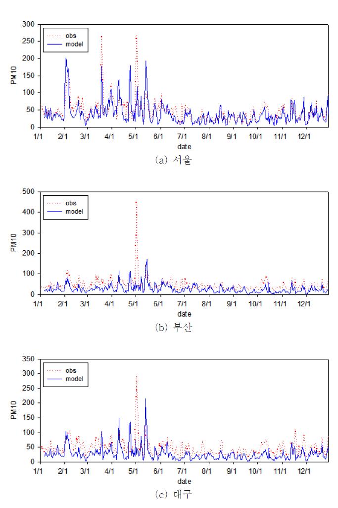 2011년 지역별 일평균 PM10 모델링 결과 시계열 분석(서울, 부산, 대구)