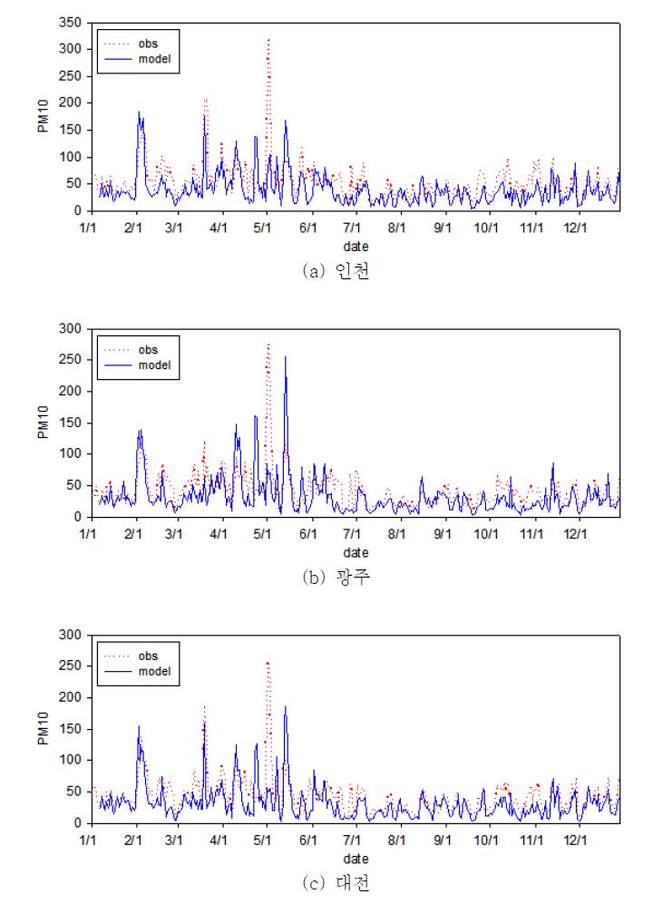 2011년 지역별 일평균 PM10 모델링 결과 시계열 분석(인천, 광주, 대전)