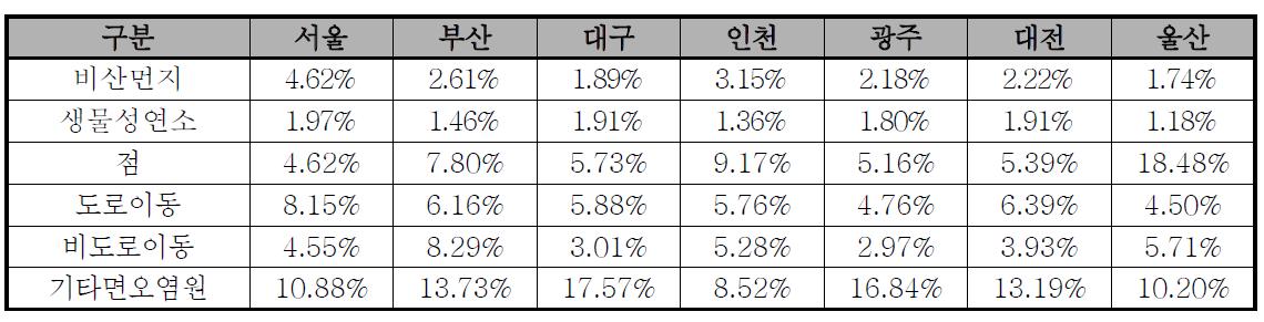 2011년 배출원별 지역별 PM2.5 농도 기여도