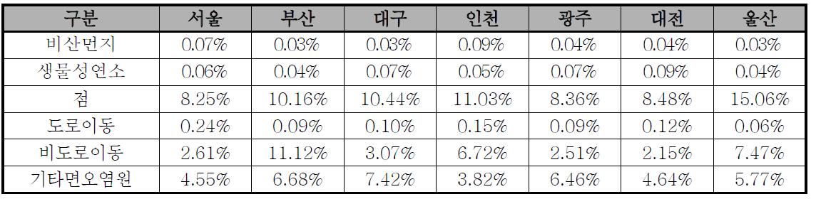 2011년 배출원별 지역별 SO4 농도 기여도