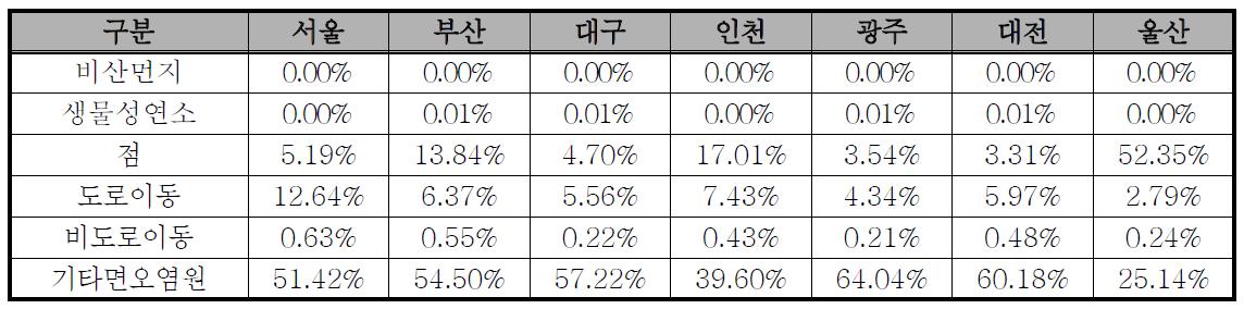 2011년 배출원별 지역별 NH4 농도 기여도