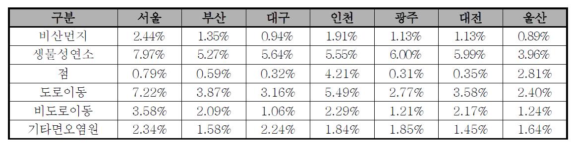 2011년 배출원별 지역별 OA 농도 기여도