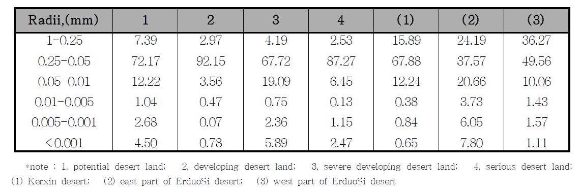 각 desert 지역에서의 토지형태에 따른 가중치 (C1)