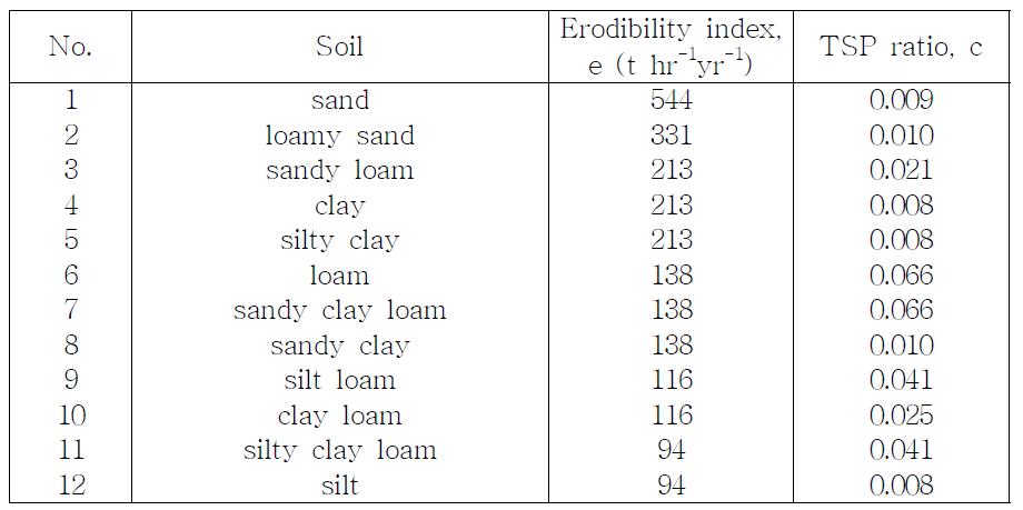 토양형에 따른 침식지수(e)와 총 TSP 함량(C)