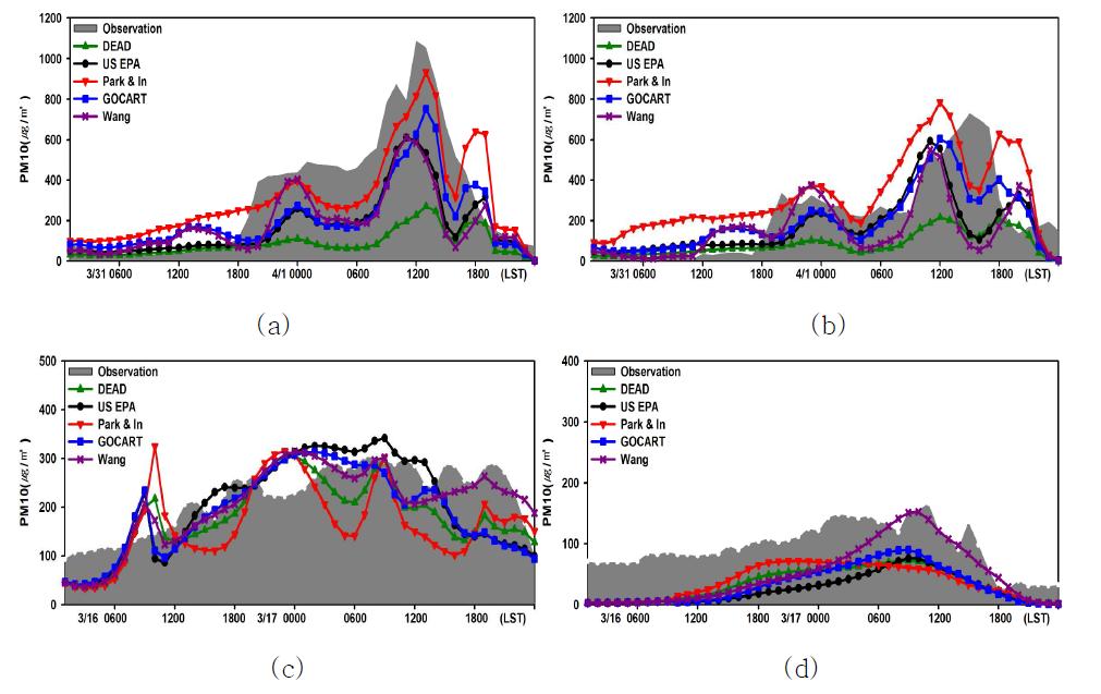 지상관측값과 WRF/CMAQ 모델링값의 PM10 농도의 시계열 분포(2007년 3월 31 ~ 4월 1일 at (a) 불광동, (b) 강화군 지상관측소, 2009년 3월 16 ~ 17일 at (c) 불광동 (d) 고산).