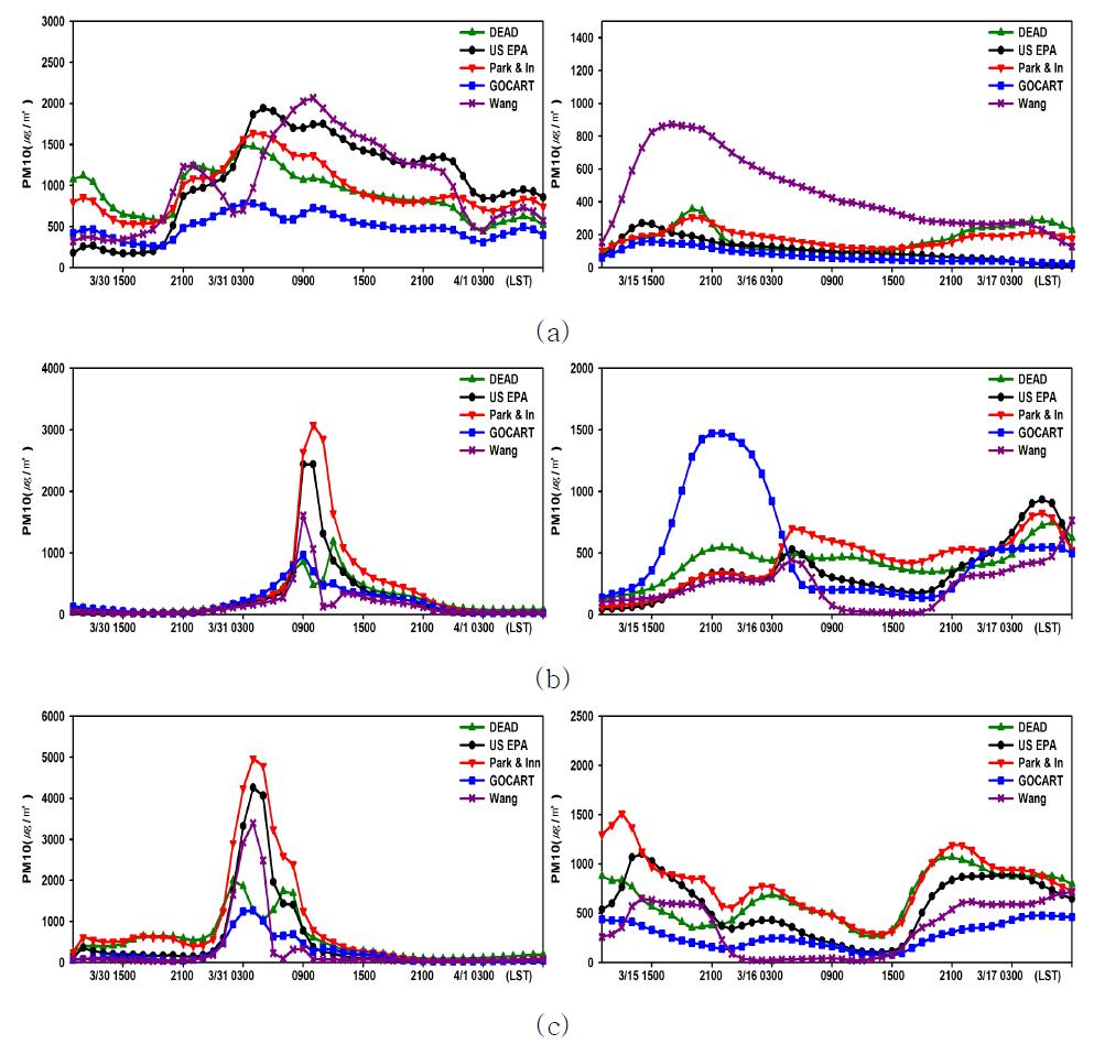 WRF/CMAQ 수치모델 계산값과 중국 황사 발원지((a: Yan' an(34.98°N, 109.15°E), b: Dalian (38.91°N, 121.61°E), c: Jinzhou (41.10°N, 121.13°E)) PM10 농도의 시계열 분포(2007년 3월 31일 ~ 4월 1일(왼쪽 패널), 2009년 3월 16일 ~ 17일(오른쪽 패널)).
