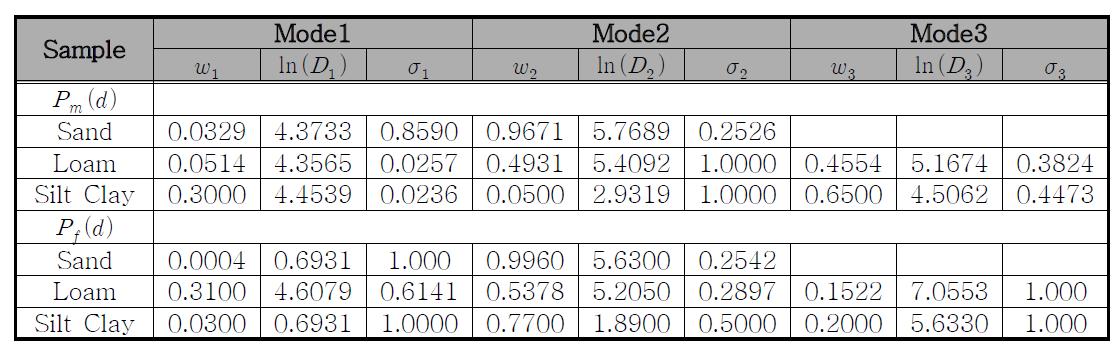 ADAM2 모델의 모드별 parameter