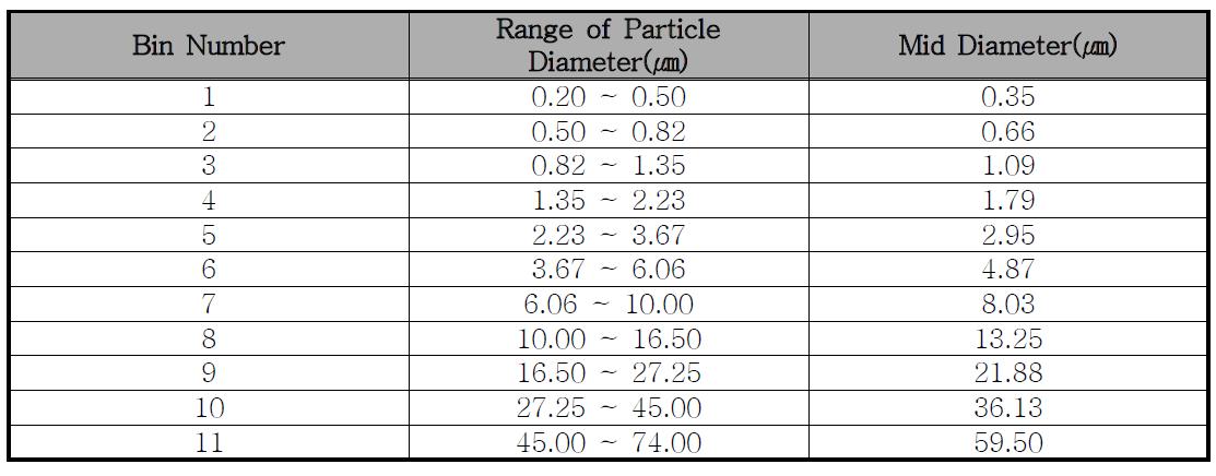 ADAM2 모델의 dust size bin 구분