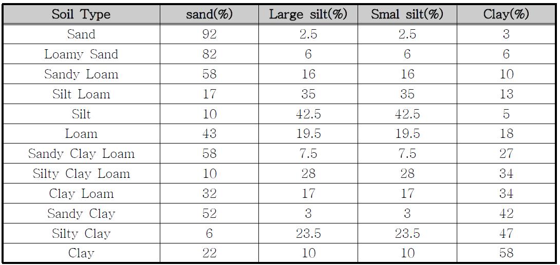 토양 형태에 따른 sand, Large silt, Smal silt, Clay의 비율