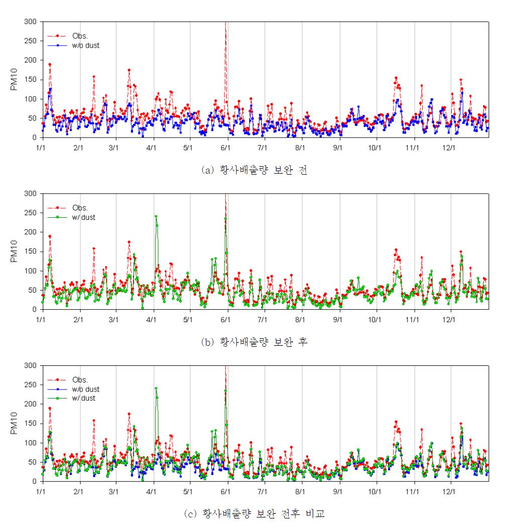ADAM2-CMAQ를 이용한 PM10 일평균 모델링 결과 시계열 비교(서울 지역)
