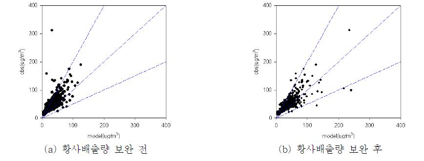ADAM2-CMAQ를 이용한 PM10 일평균 모델링 결과 상관도 비교(서울 지역)