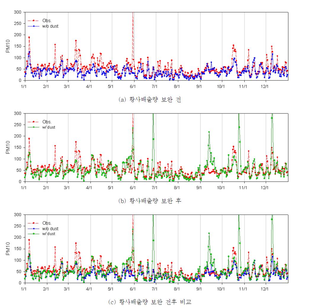 Westphal-CMAQ를 이용한 PM10 일평균 모델링 결과 시계열 비교(서울 지역)