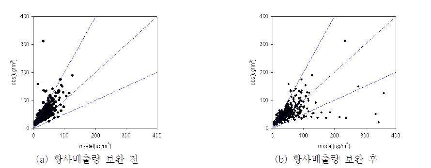 Westphal-CMAQ를 이용한 PM10 일평균 모델링 결과 상관도 비교(서울 지역)