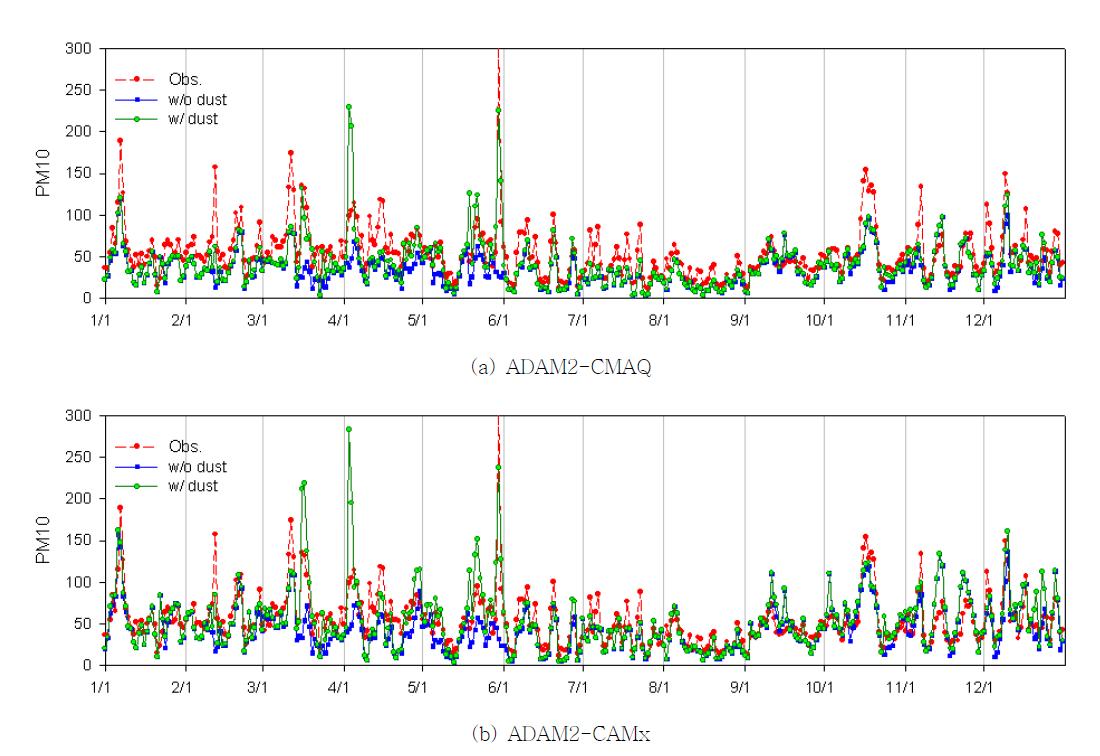 ADAM2-CMAQ과 ADAM2-CAMx를 이용한 PM10 일평균 모델링 결과 시계열 비교(서울 지역)