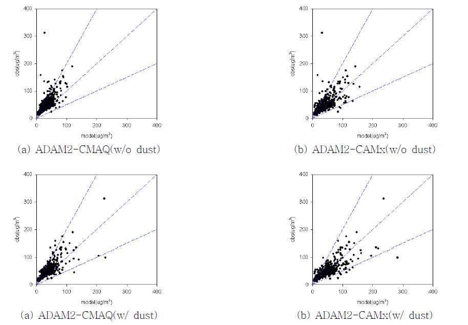 ADAM2-CMAQ과 ADAM2-CAMx를 이용한 PM10 일평균 모델링 결과 상관도 비교(서울 지역)