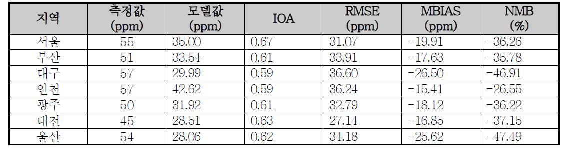 ADAM2-CMAQ 황사배출량 보완 전 PM10 지역별 일평균 모델링 결과 통계분석