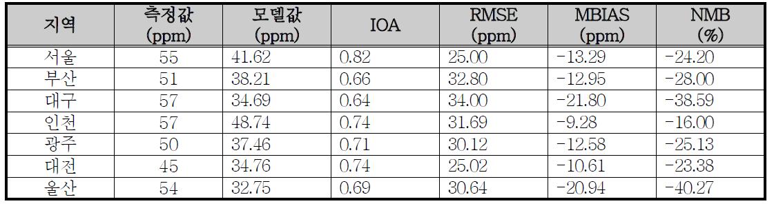 ADAM2-CMAQ 황사배출량 보완 후 PM10 지역별 일평균 모델링 결과 통계분석