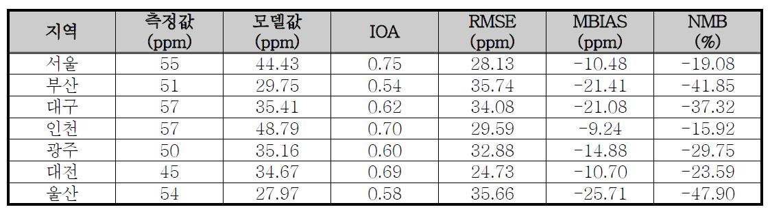 ADAM2-CAMx 황사배출량 보완 전 PM10 지역별 일평균 모델링 결과 통계분석