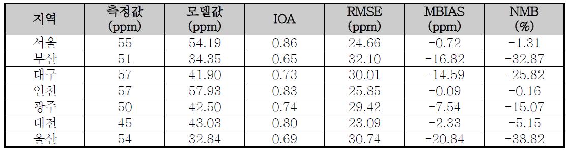 ADAM2-CAMx 보완 후 PM10 지역별 일평균 모델링 결과 통계분석