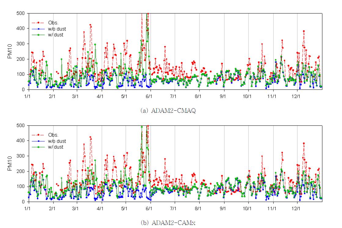 ADAM2-CMAQ과 ADAM2-CAMx를 이용한 PM10 일평균 모델링 결과 시계열 비교(Beijing)