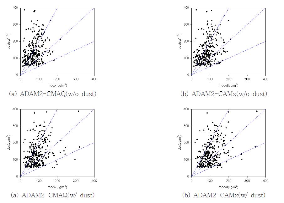 ADAM2-CMAQ과 ADAM2-CAMx를 이용한 PM10 일평균 모델링 결과 상관도 비교(Beijing)