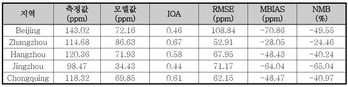 ADAM2-CMAQ 황사 배출량 보완 전 PM10 지역별 일평균 모델링 결과 통계분석