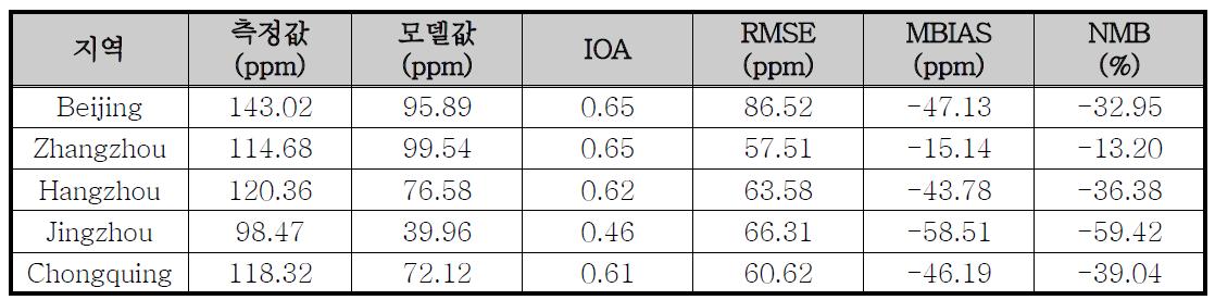 ADAM2-CMAQ 황사 배출량 보완 후 PM10 지역별 일평균 모델링 결과 통계분석