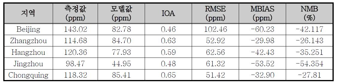 ADAM2-CAMx 황사 배출량 보완 전 PM10 지역별 일평균 모델링 결과 통계분석