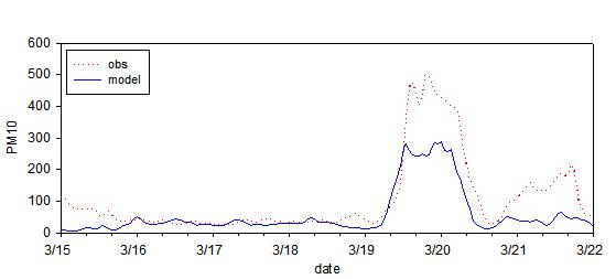 2011년 3월 사례일 서울 지역 PM10 1시간평균 농도(㎍/m3)