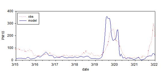 2011년 3월 사례일 대전 지역 PM10 1시간평균 농도(㎍/m3)