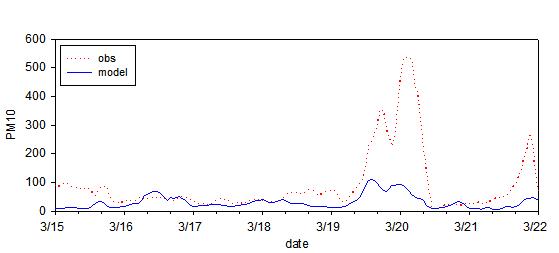 2011년 3월 사례일 광주 지역 PM10 1시간평균 농도(㎍/m3)