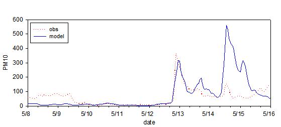 2011년 5월 사례일 광주 지역 PM10 1시간평균 농도(㎍/m3)