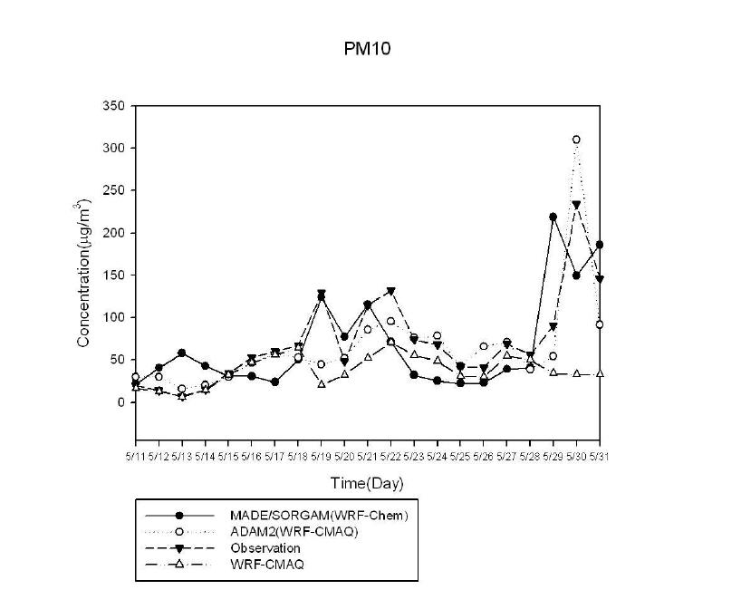2008년 5월 11부터 31일까지 WRF-Chem과 WRF-CMAQ의 PM10 수치모의 농도와 관측값(서울)과의 시계열 비교