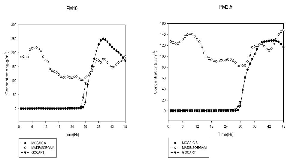 2008년 5월 29일과 31일 서울에서 WRF-Chem 내 세 황사 먼지 옵션(MOSAIC 8 section, RADM2 and MADE/SORGAM, GOCART)에 따른 PM10(좌) 및 PM2.5(우) 농도의 시계열 분포