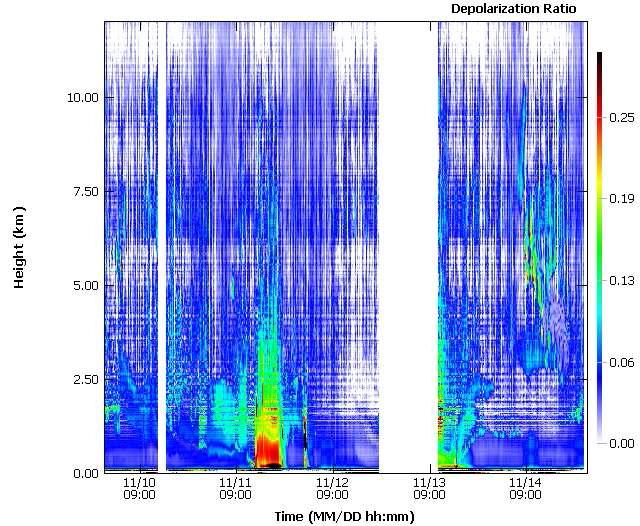 사례일에 백령도에서 LIDAR로 관측한 depolarization ratio.