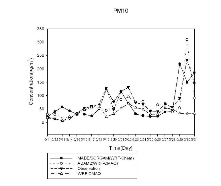 2008년 5월 11부터 31일까지 WRF-Chem과 WRF-CMAQ의 PM10 수치모의 농도와 관측값(서울)과의 시계열 비교
